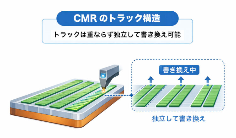 CMR HDDのトラック構造