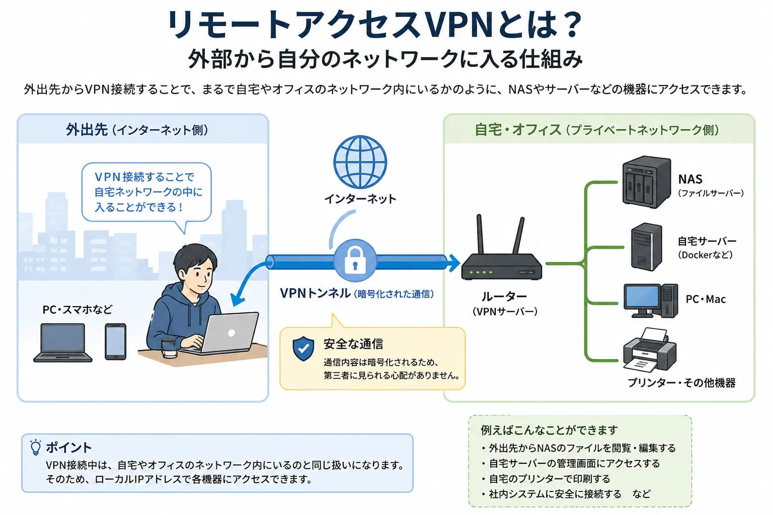リモートアクセスVPNの仕組み｜外出先から自宅ネットワークに接続するイメージ図