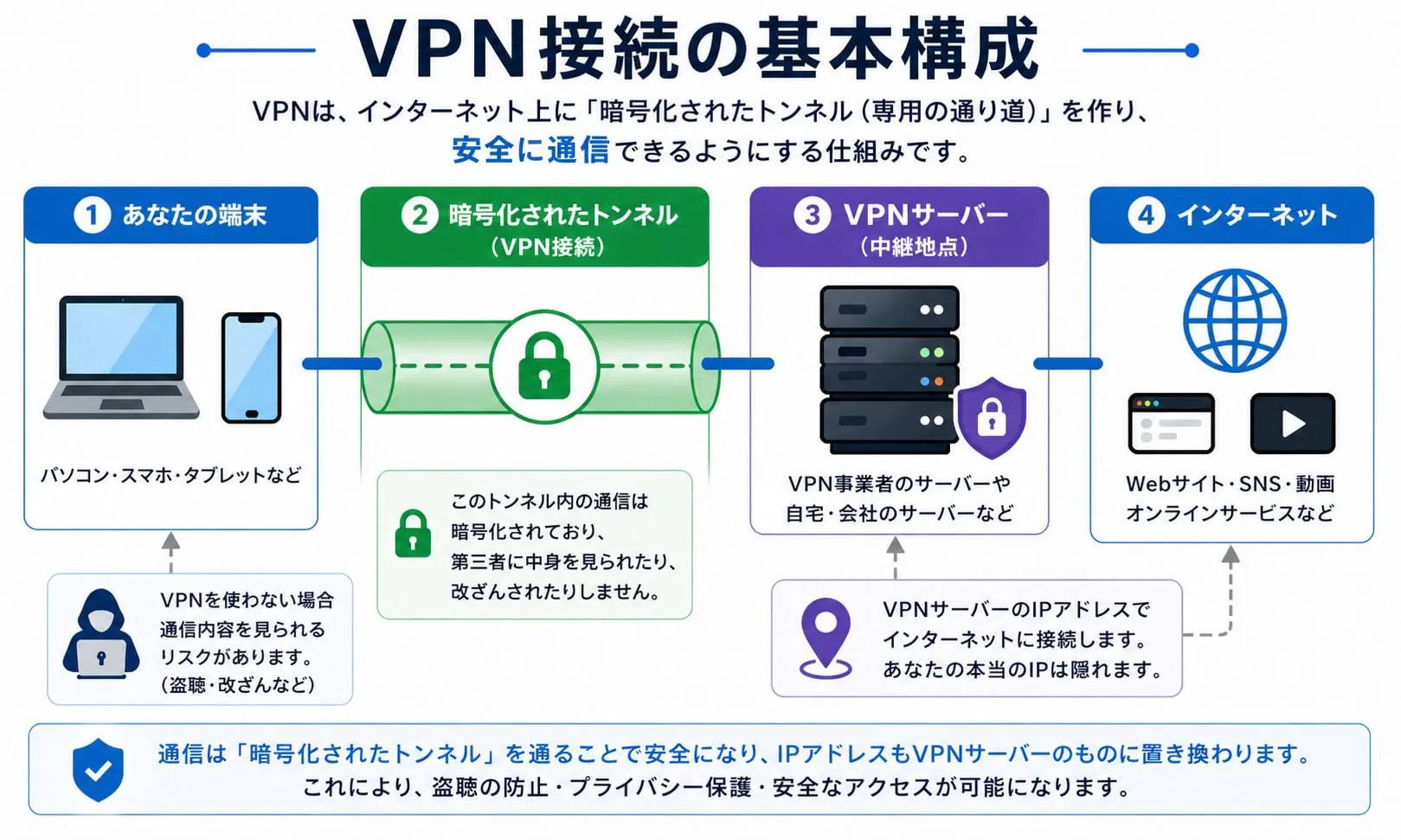 VPNの仕組み（端末・暗号化トンネル・VPNサーバー・インターネットの流れ）