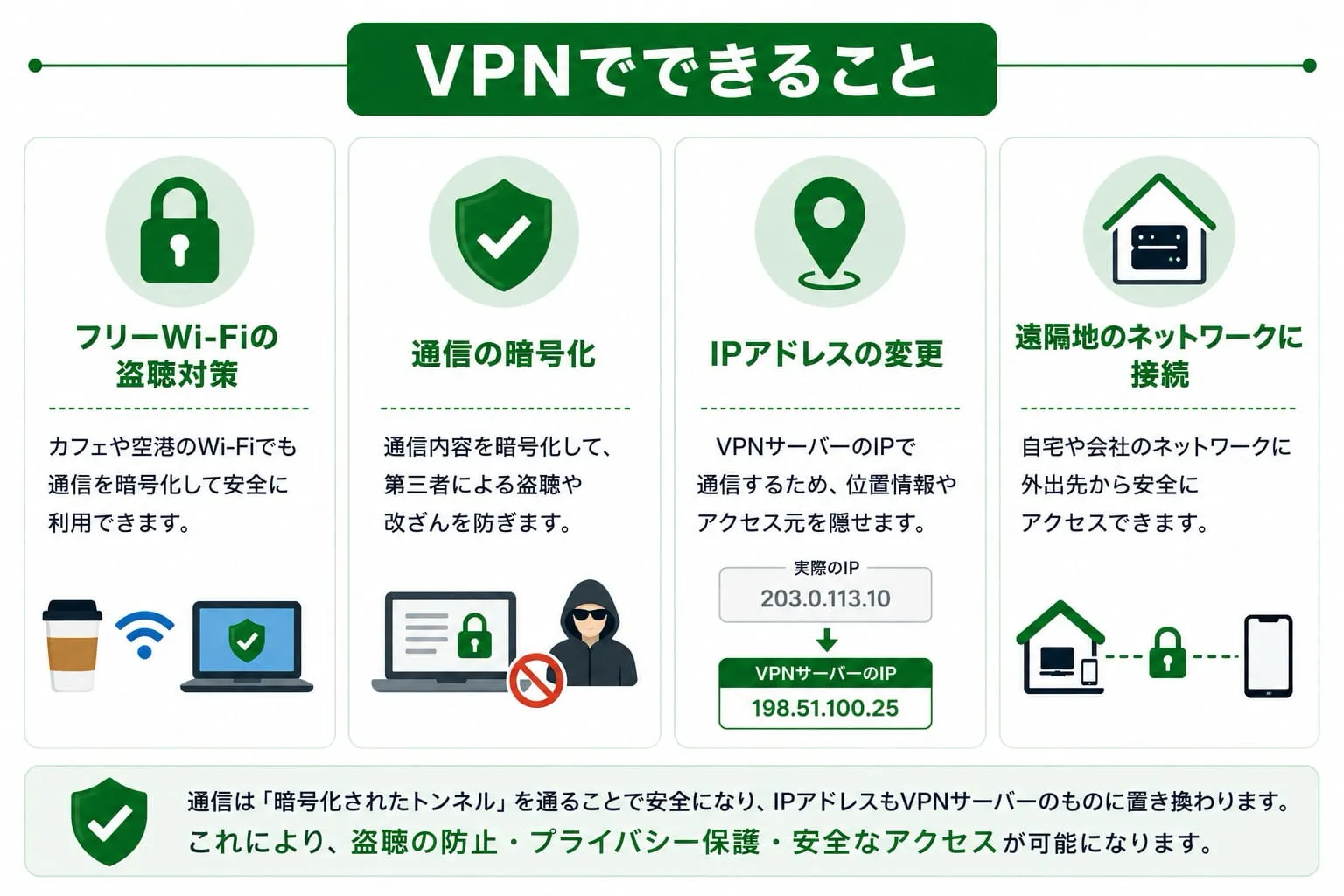 VPNでできること（通信の暗号化・IPアドレス変更・Wi-Fi対策・リモート接続）