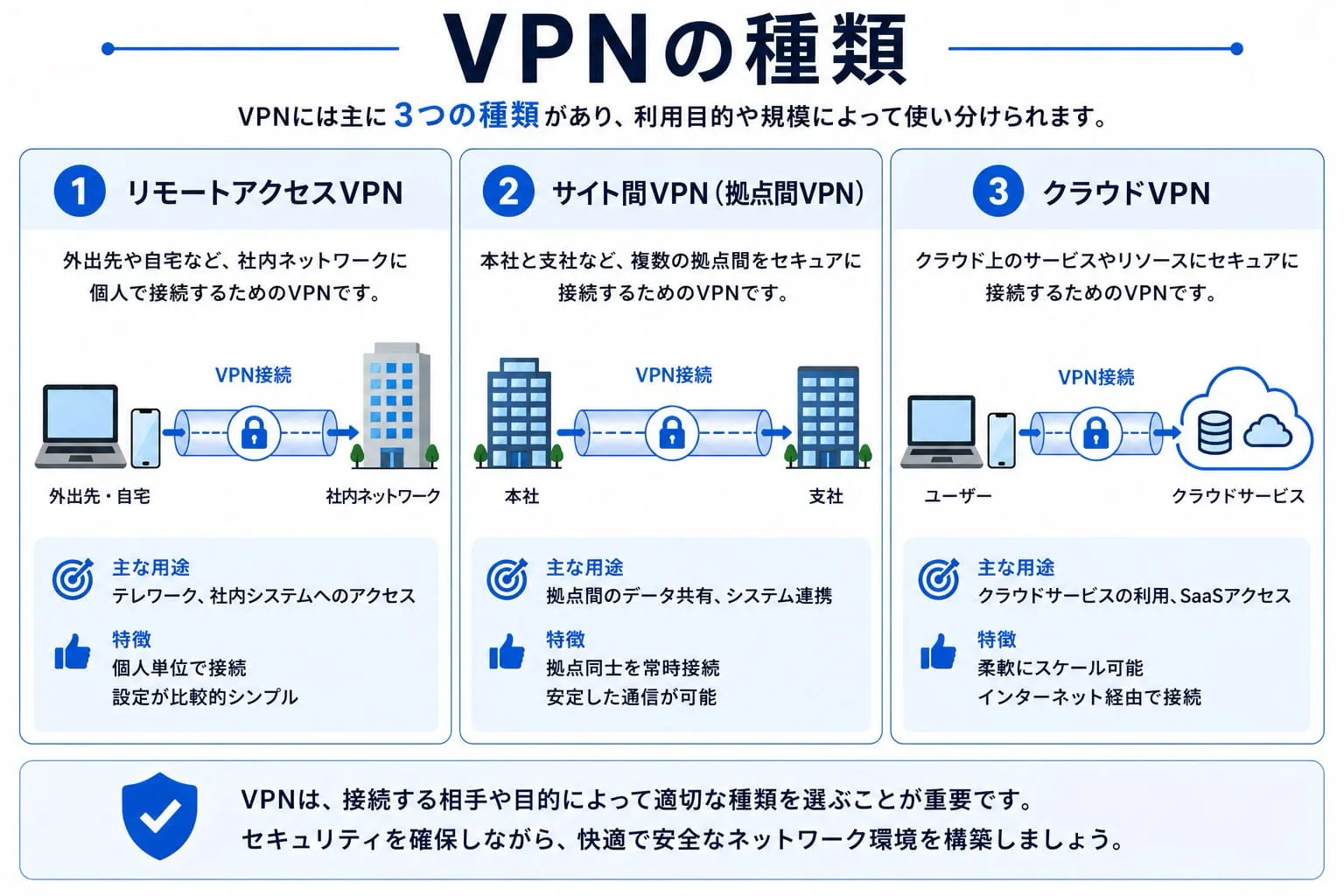 VPNの種類