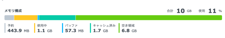 Synology DSM7 リソースモニタ
