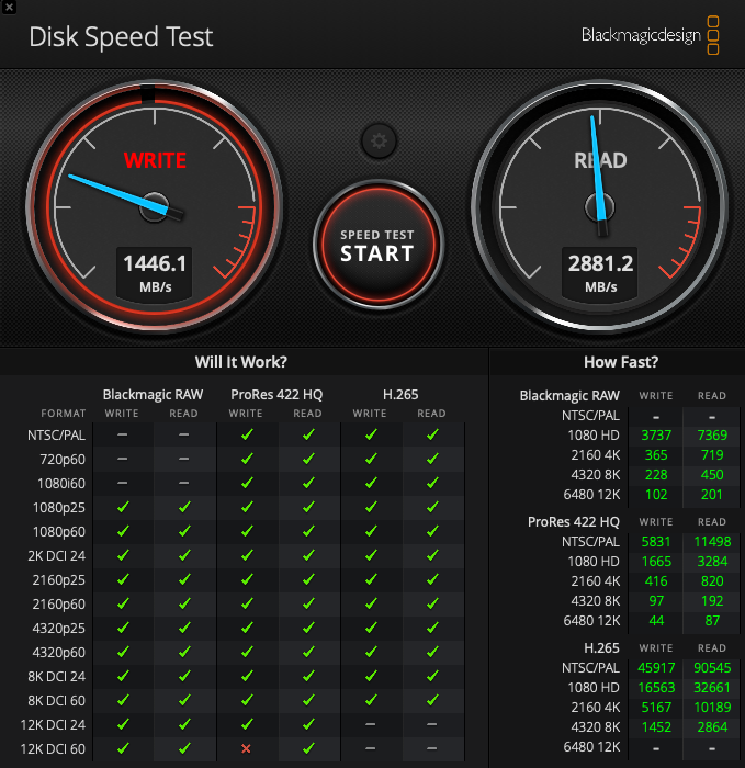 Blackmagic Disk Speed TestでSPD SP300のRead 2,881.2MB/s、Write 1,446.1MB/sを表示